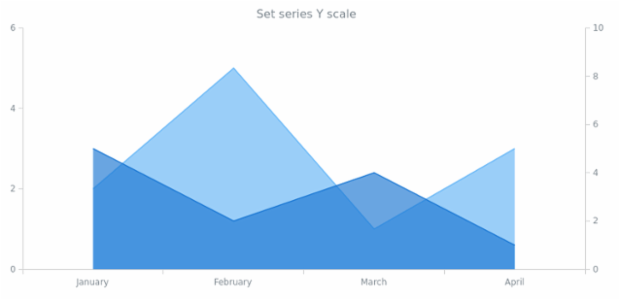 anychart.core.cartesian.series.Area.yScale set created by AnyChart Team