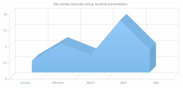 anychart.core.cartesian.series.Area3d.bounds set asSeveral created by AnyChart Team