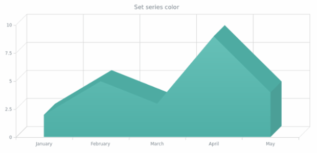 anychart.core.cartesian.series.Area3d.color set created by AnyChart Team
