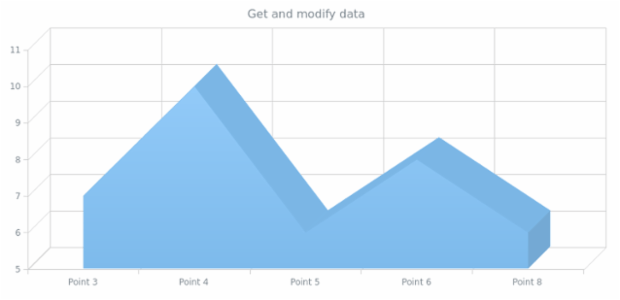 anychart.core.cartesian.series.Area3d.data get created by AnyChart Team