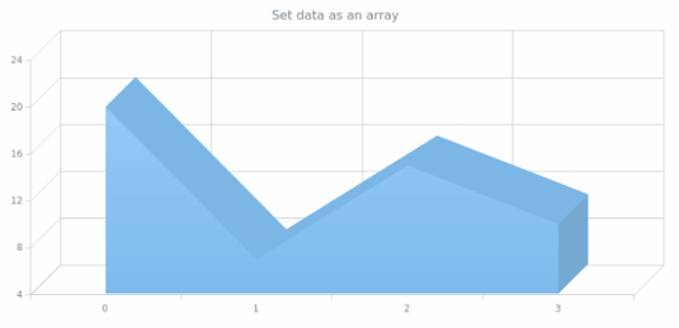 anychart.core.cartesian.series.Area3d.data set asArray created by AnyChart Team