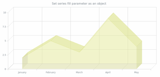anychart.core.cartesian.series.Area3d.fill set asObj created by AnyChart Team