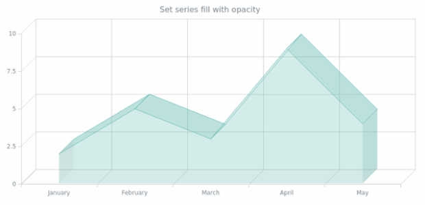 anychart.core.cartesian.series.Area3d.fill set asOpacity created by AnyChart Team