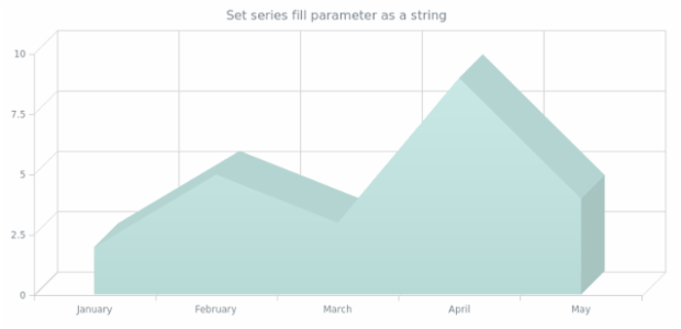 anychart.core.cartesian.series.Area3d.fill set asString created by AnyChart Team