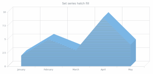anychart.core.cartesian.series.Area3d.hatchFill created by AnyChart Team