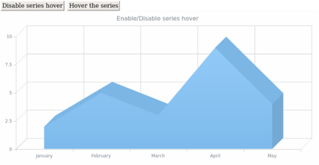 anychart.core.cartesian.series.Area3d.hover unhover created by AnyChart Team