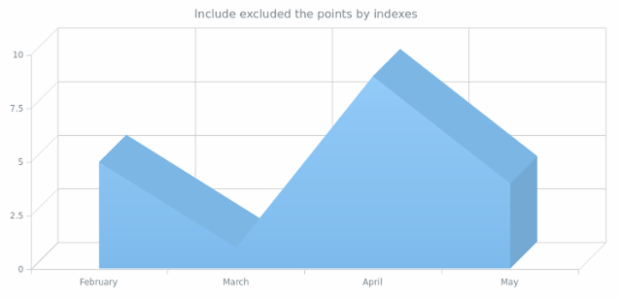 anychart.core.cartesian.series.Area3d.includePoint created by AnyChart Team