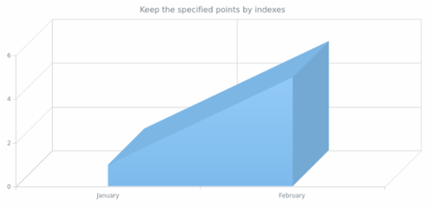 anychart.core.cartesian.series.Area3d.keepOnlyPoints created by AnyChart Team