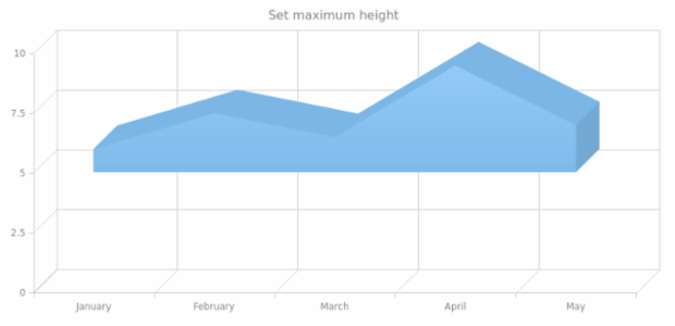 anychart.core.cartesian.series.Area3d.maxHeight created by AnyChart Team