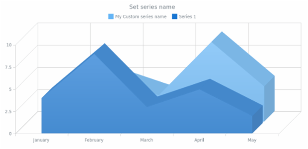 anychart.core.cartesian.series.Area3d.name set created by AnyChart Team