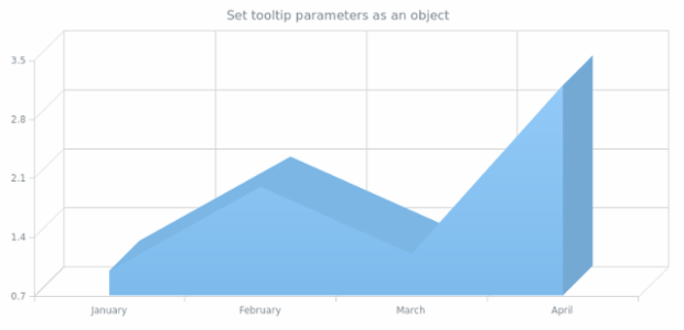 anychart.core.cartesian.series.Area3d.tooltip set asObject created by AnyChart Team