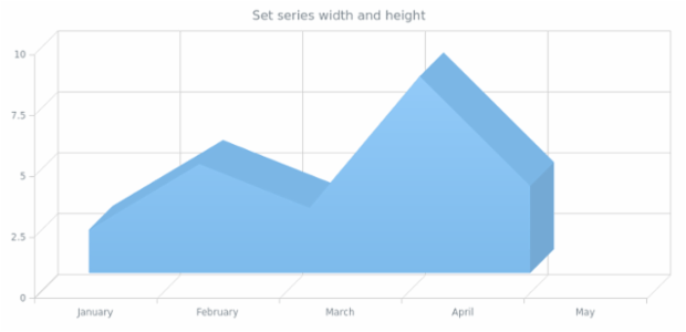 anychart.core.cartesian.series.Area3d.width height created by AnyChart Team