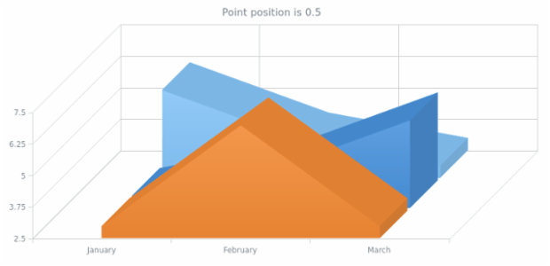 anychart.core.cartesian.series.Area3d.xPointPosition get created by AnyChart Team