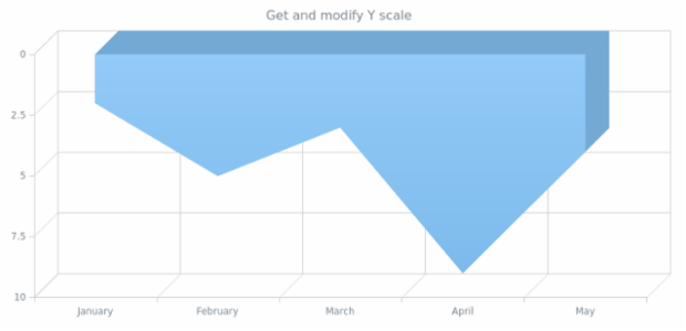 anychart.core.cartesian.series.Area3d.yScale get created by AnyChart Team