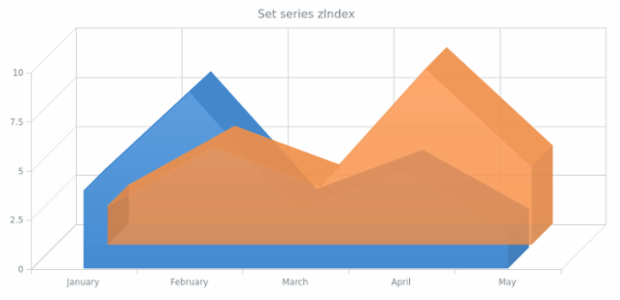 anychart.core.cartesian.series.Area3d.zIndex created by AnyChart Team