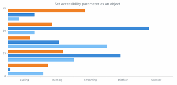 anychart.core.cartesian.series.Bar.a11y set asObj created by AnyChart Team