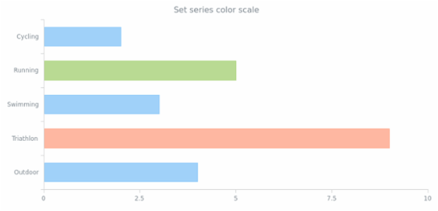 anychart.core.cartesian.series.Bar.colorScale created by AnyChart Team