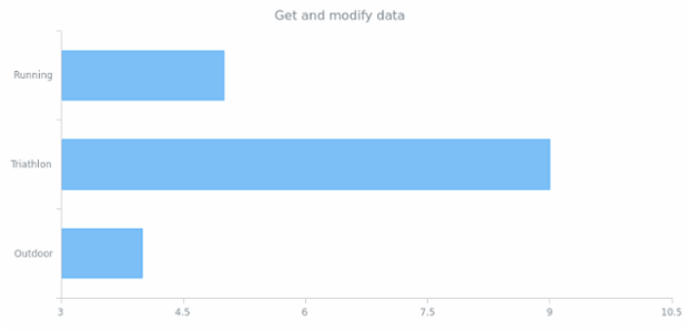 anychart.core.cartesian.series.Bar.data get created by AnyChart Team