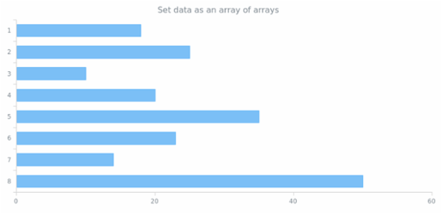 anychart.core.cartesian.series.Bar.data set asArrayofArrays created by AnyChart Team