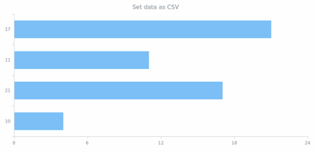 anychart.core.cartesian.series.Bar.data set asCSV created by AnyChart Team