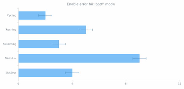 anychart.core.cartesian.series.Bar.error set asBoolean created by AnyChart Team