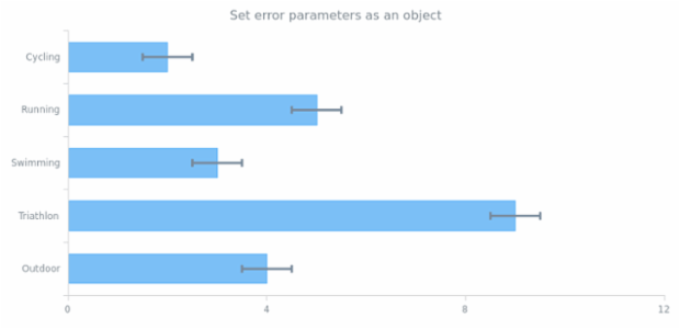 anychart.core.cartesian.series.Bar.error get created by AnyChart Team
