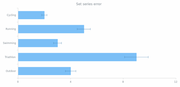 anychart.core.cartesian.series.Bar.error set asString created by AnyChart Team