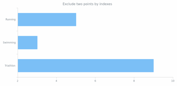anychart.core.cartesian.series.Bar.excludePoint created by AnyChart Team