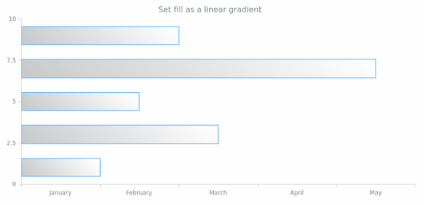 anychart.core.cartesian.series.Bar.fill set asLinear created by AnyChart Team