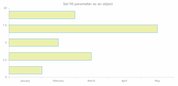 anychart.core.cartesian.series.Bar.fill set asObj created by AnyChart Team