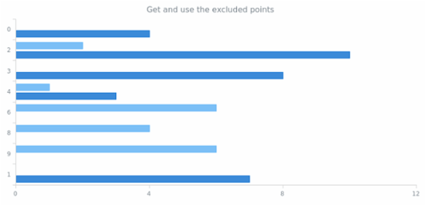 anychart.core.cartesian.series.Bar.getExcludedPoints created by AnyChart Team