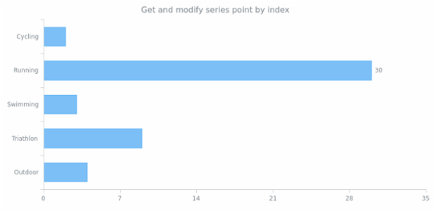 anychart.core.cartesian.series.Bar.getPoint created by AnyChart Team