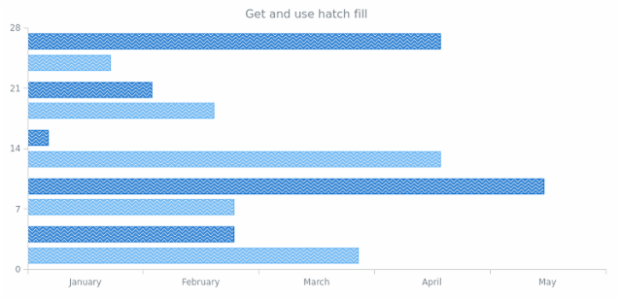 anychart.core.cartesian.series.Bar.hatchFill get created by AnyChart Team