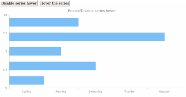 anychart.core.cartesian.series.Bar.hover unhover created by AnyChart Team