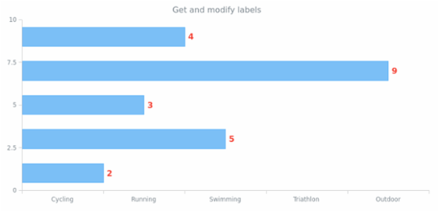 anychart.core.cartesian.series.Bar.labels get created by AnyChart Team