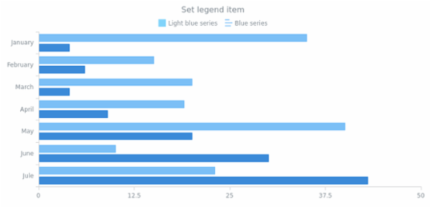 anychart.core.cartesian.series.Bar.legendItem set created by AnyChart Team