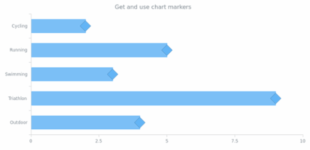 anychart.core.cartesian.series.Bar.markers get created by AnyChart Team