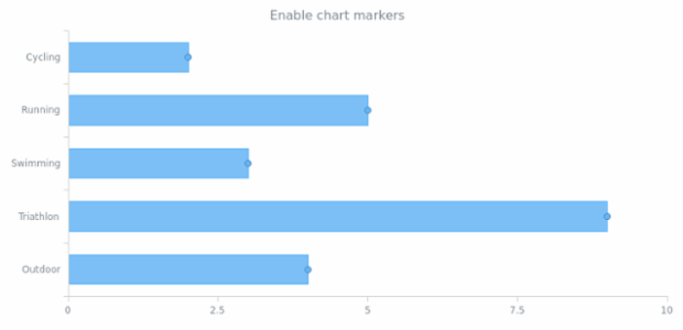 anychart.core.cartesian.series.Bar.markers set asBool created by AnyChart Team