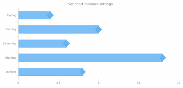 anychart.core.cartesian.series.Bar.markers set asObj created by AnyChart Team