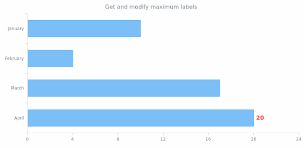anychart.core.cartesian.series.Bar.maxLabels get created by AnyChart Team