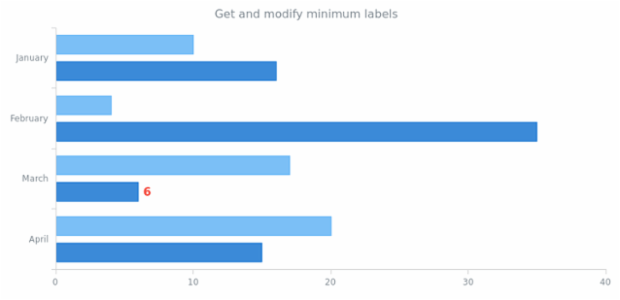 anychart.core.cartesian.series.bar.minLabels get created by AnyChart Team