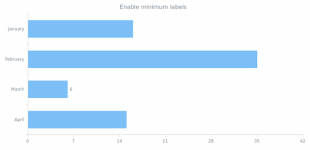 anychart.core.cartesian.series.Bar.minLabels set asBool created by AnyChart Team