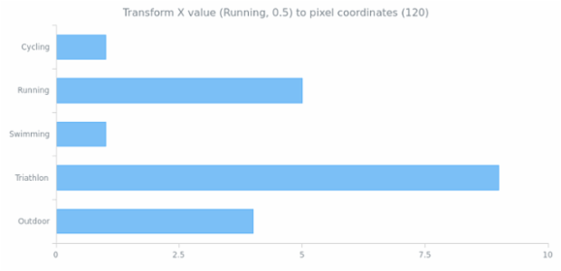 anychart.core.cartesian.series.Bar.transformX created by AnyChart Team