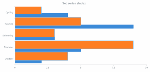 anychart.core.cartesian.series.Bar.zIndex created by AnyChart Team