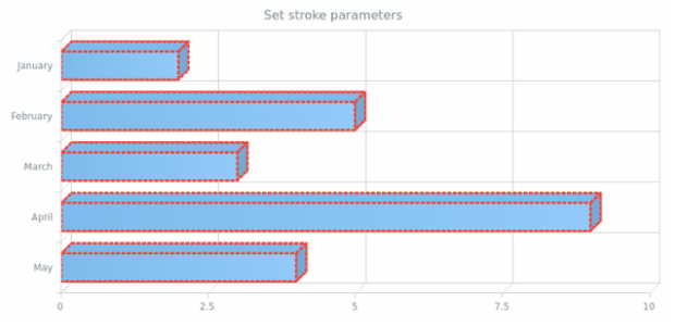 anychart.core.cartesian.series.Bar3d.stroke set created by AnyChart Team