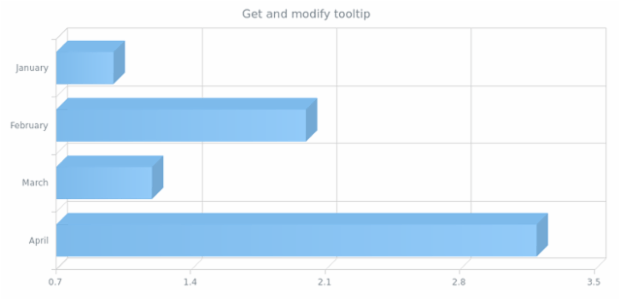 anychart.core.cartesian.series.Bar3d.tooltip get created by AnyChart Team