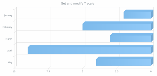 anychart.core.cartesian.series.Bar3d.yScale get created by AnyChart Team