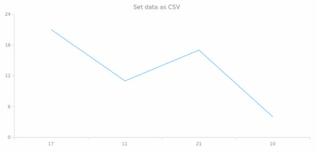anychart.core.cartesian.series.Base.data set asCSV created by AnyChart Team