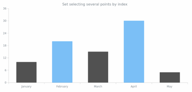 anychart.core.cartesian.series.Base.select set asIndexes created by AnyChart Team