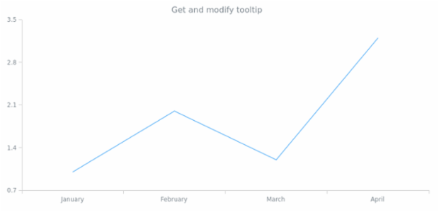 anychart.core.cartesian.series.Base.tooltip get created by AnyChart Team